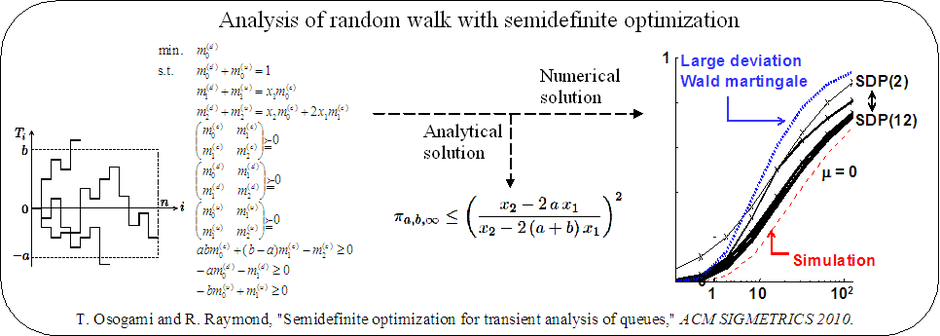 Analyzing properties of random walks making use of semidefinite optimization.