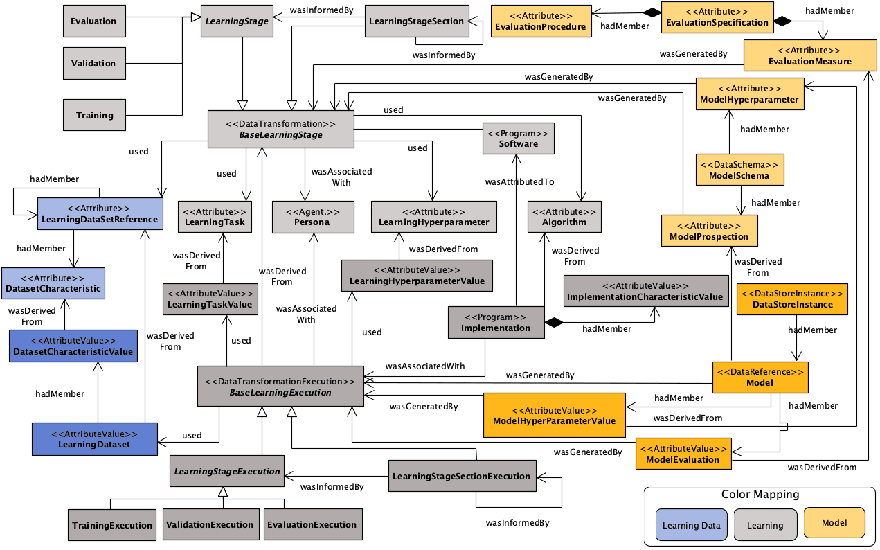 UML class diagram diagram of PROV-ML: a W3C PROV- and W3C ML Schema-compliant workflow provenance data representation