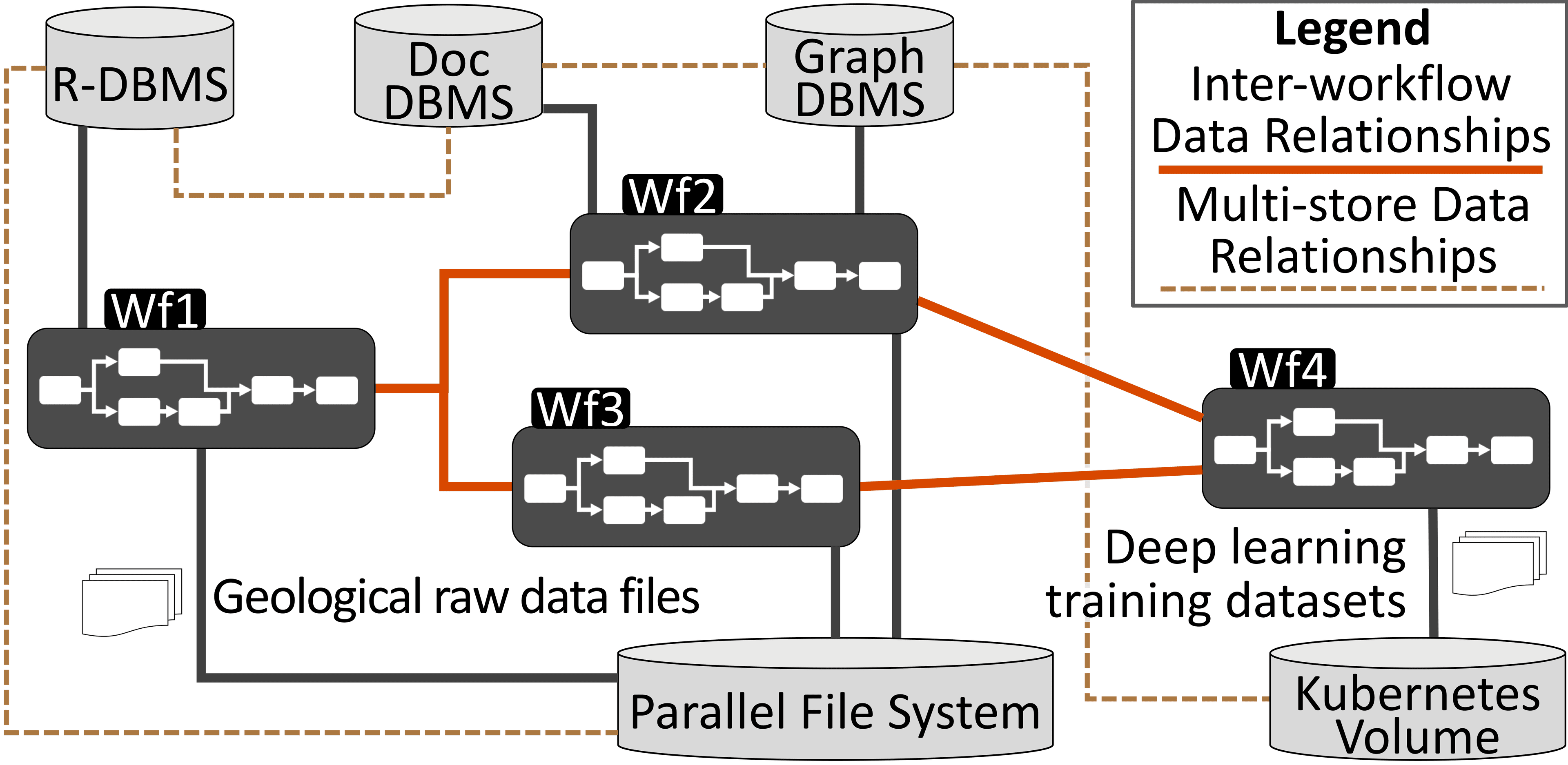 Architectural diagram of a multiworkflow use case