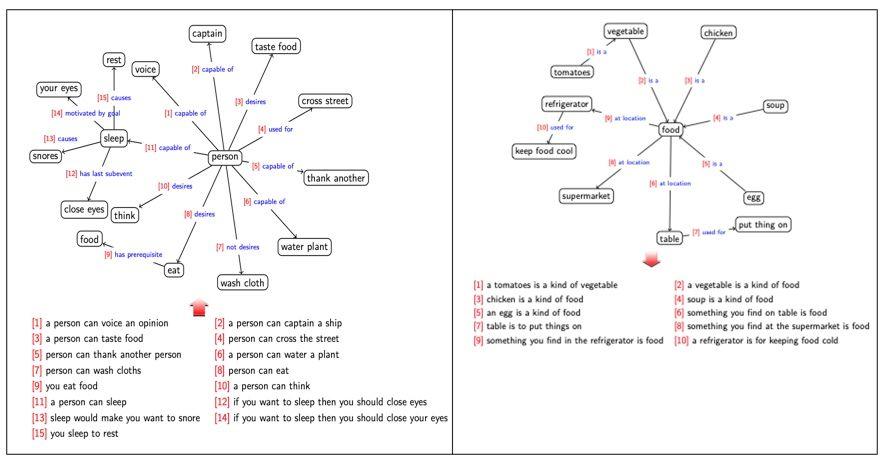 transfer from multiple sentences to paths (composing a graph) on the left, and on the right the reverse operation of sentence generation from a list of given paths.