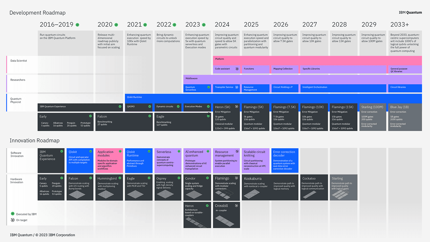 The IBM Quantum Development and Innovation Roadmap now extends to 2033 for a decade worth of quantum innovation.