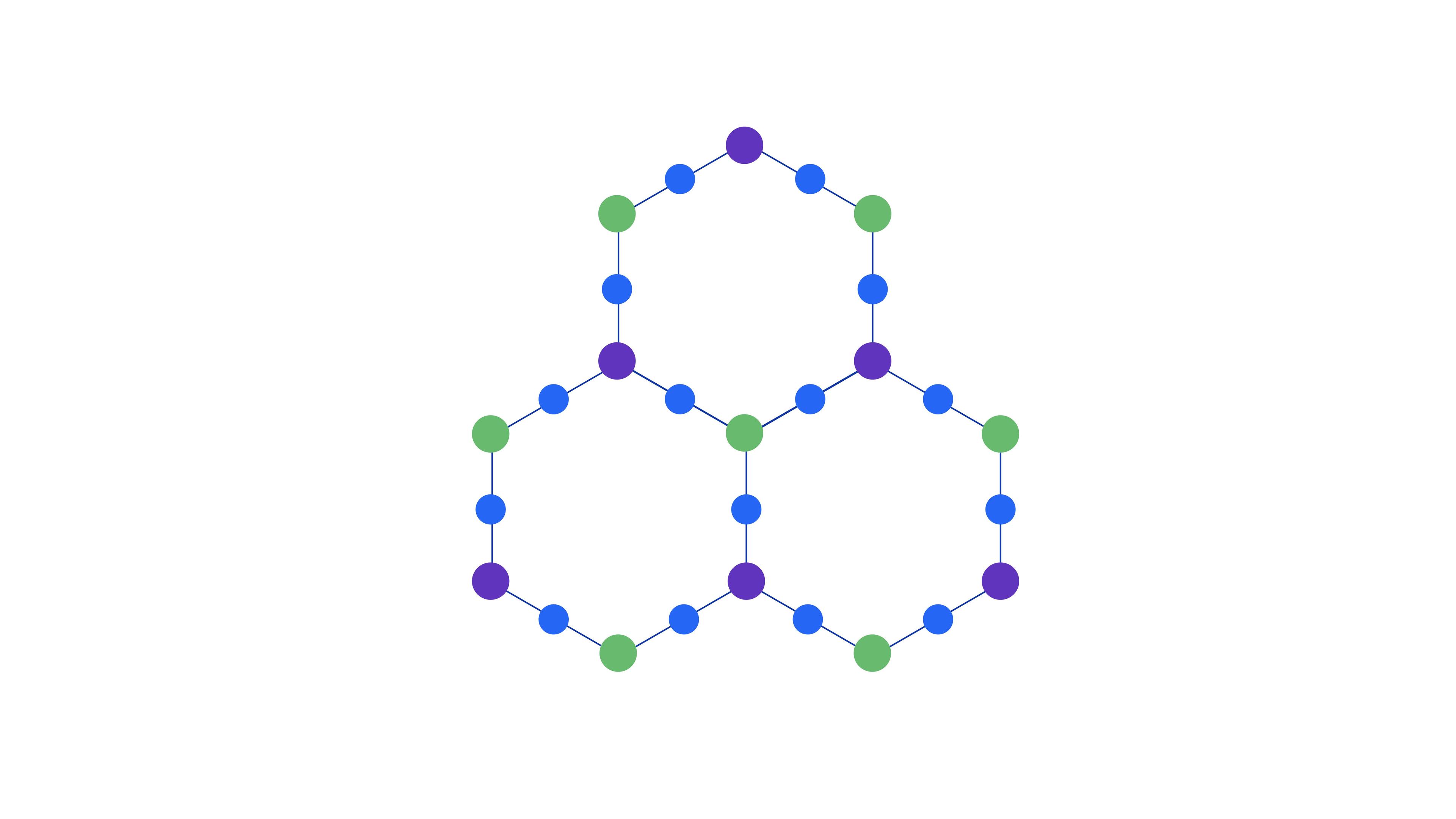 Three unit cells of the heavy-hex lattice. Colors indicate the pattern of three distinct frequencies for control (dark blue) and two sets of target qubits (green and purple).