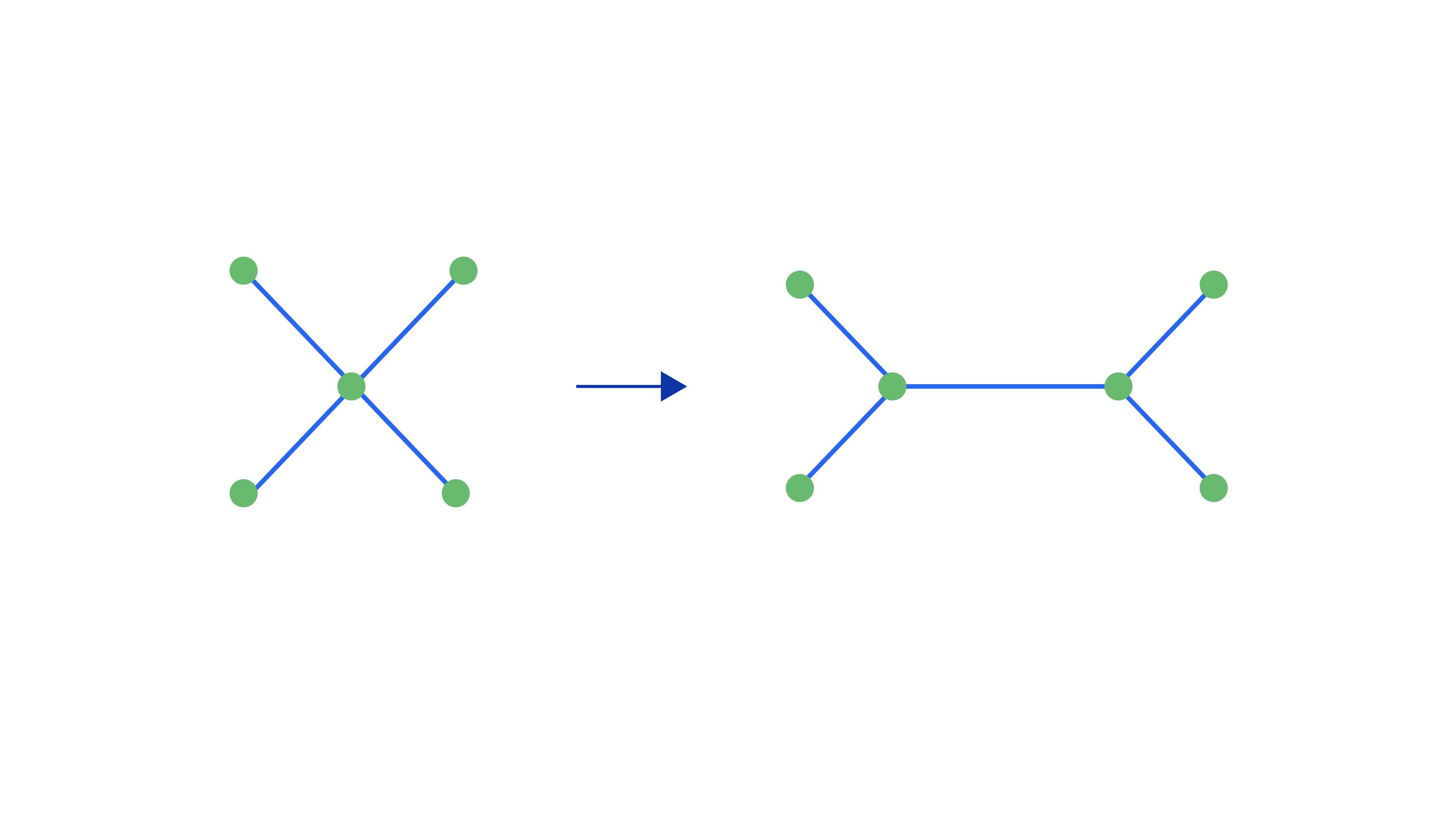 Reduction of a degree four node into two degree three nodes compatible with the heavy-hex lattice.