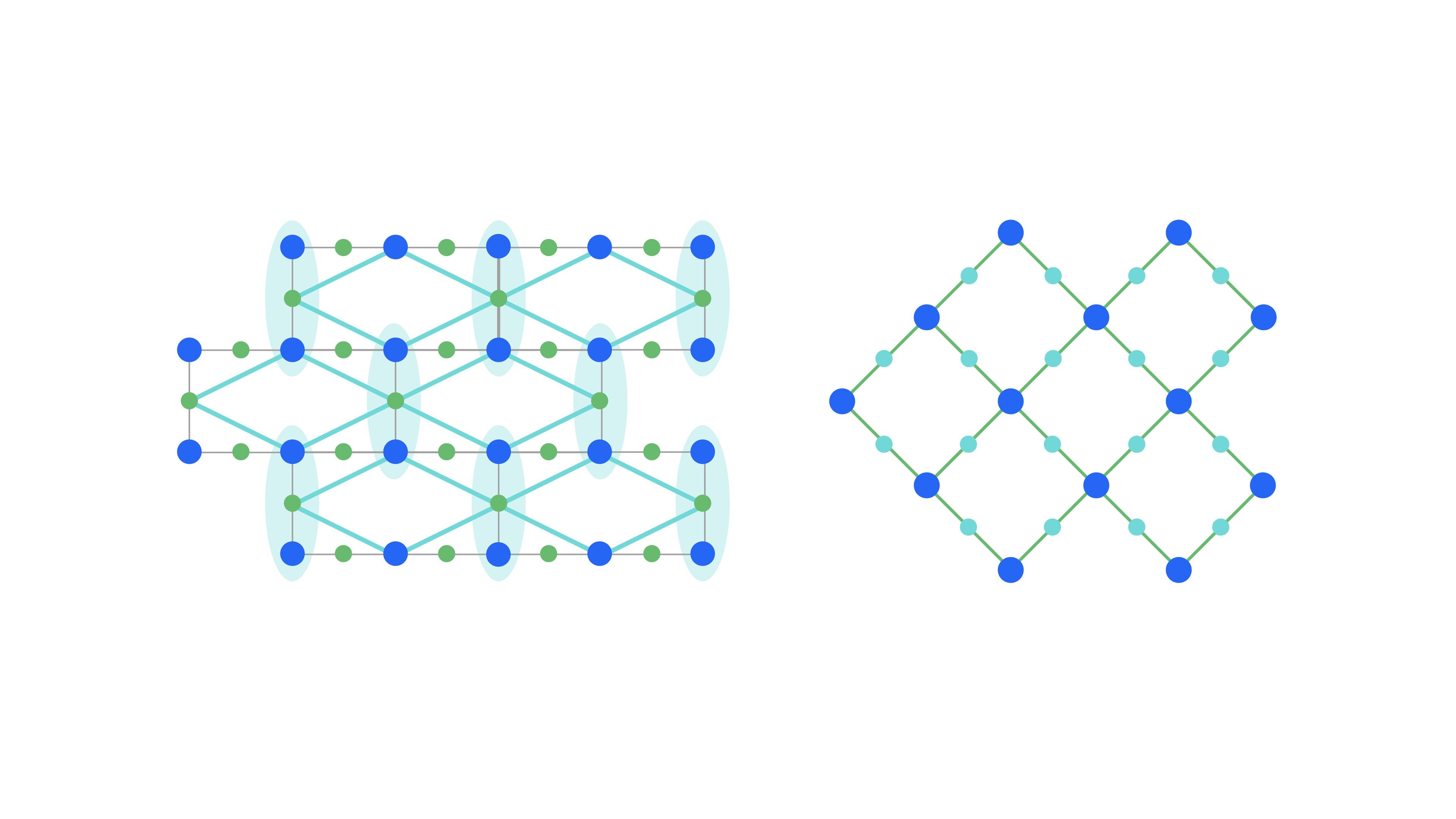 Encoding into the 3-qubits repetition code (left) leads to a logical heavy square lattice (right).