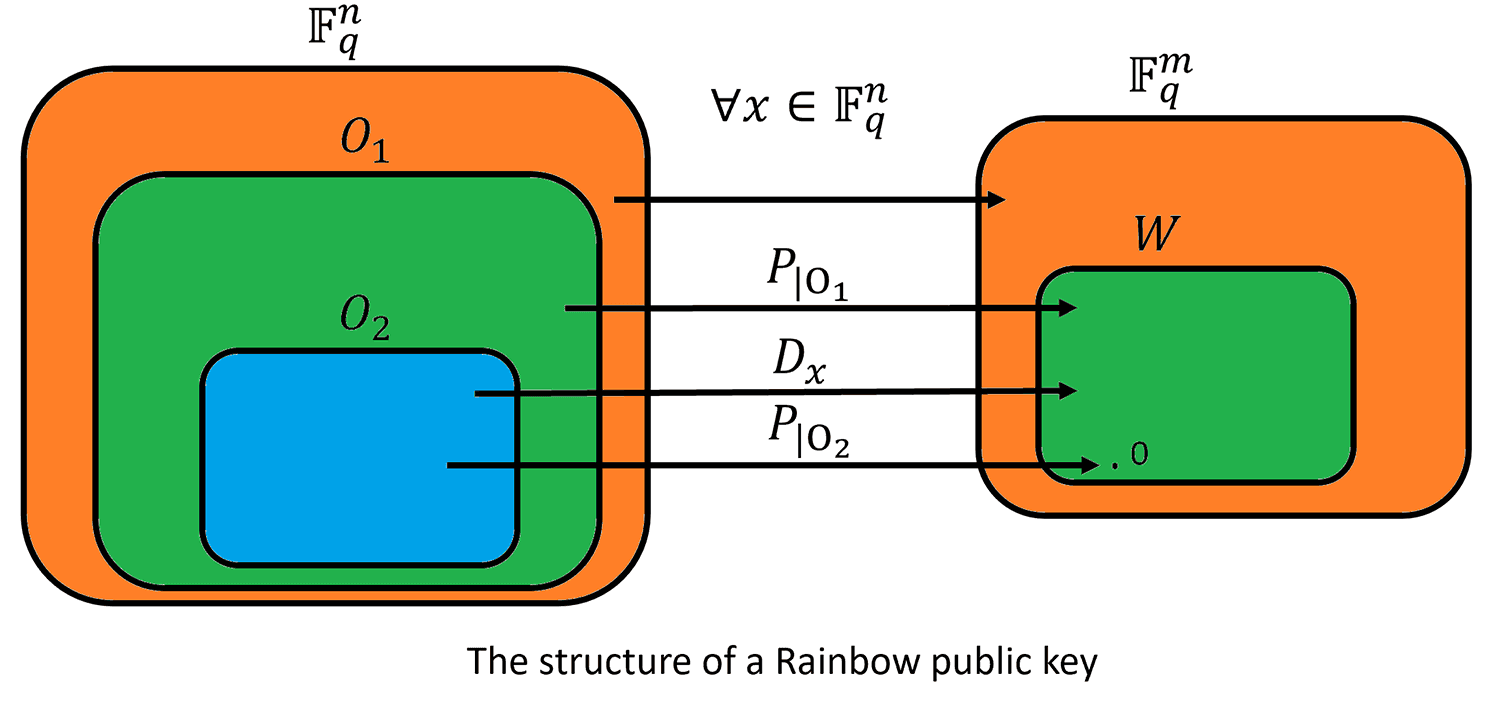 The structure of a Rainbow public key.