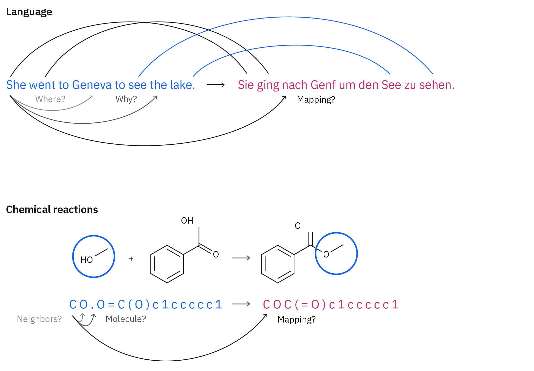 Top: A mapping between an English phrase and the German translation. Bottom: A mapping between reactants (methanol + benzoic acid) and a product molecule (methyl benzoate) in a chemical reaction represented with a text-based line notation called SMILES.