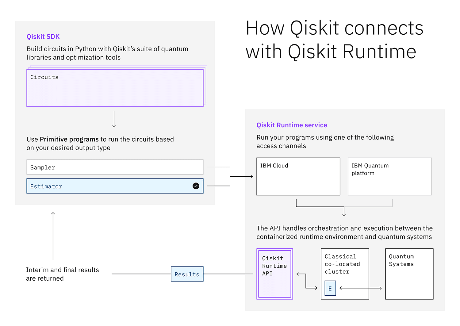 Workflow: How Qiskit connects to Qiskit Runtime