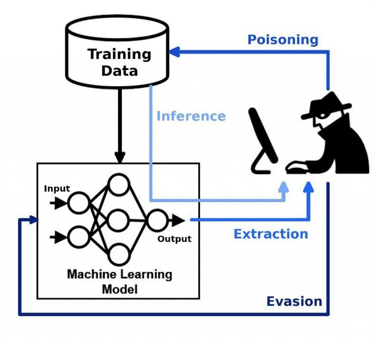 illustration of the four adversarial threats covered by ART: evasion, poisoning, extraction and inference