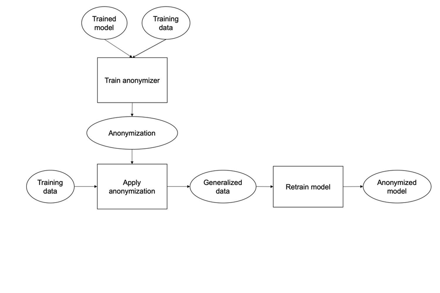 The overall model-guided anonymization process
