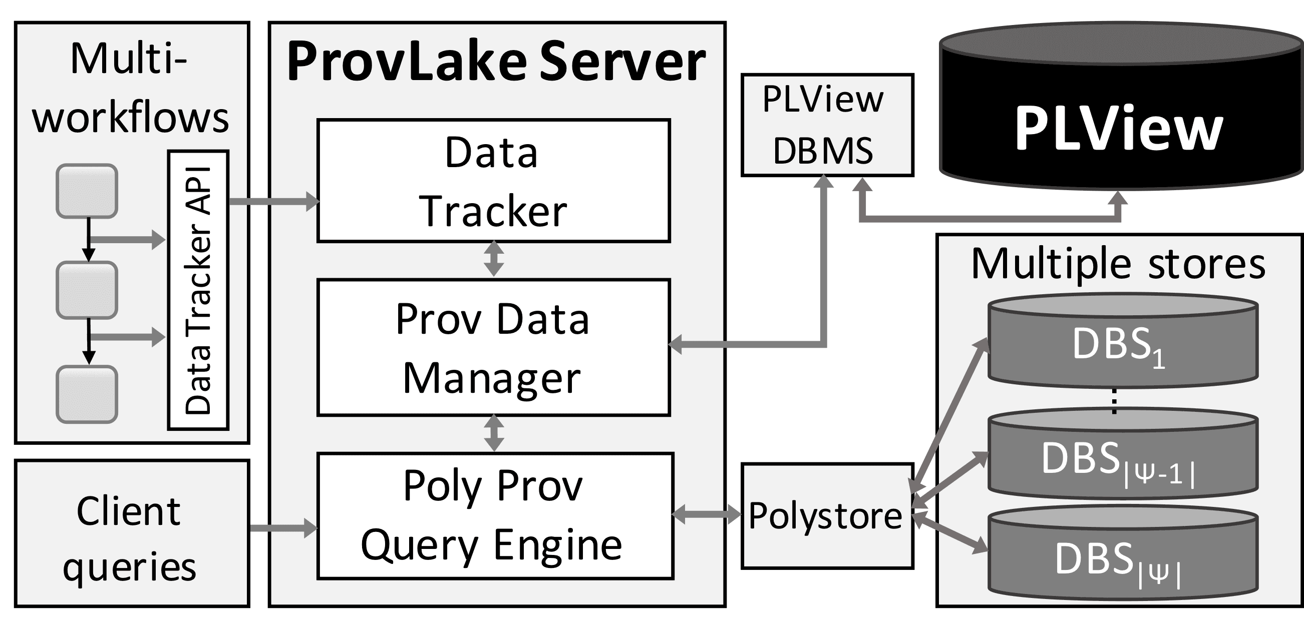 architecture diagram of the provlak system, described in the text.