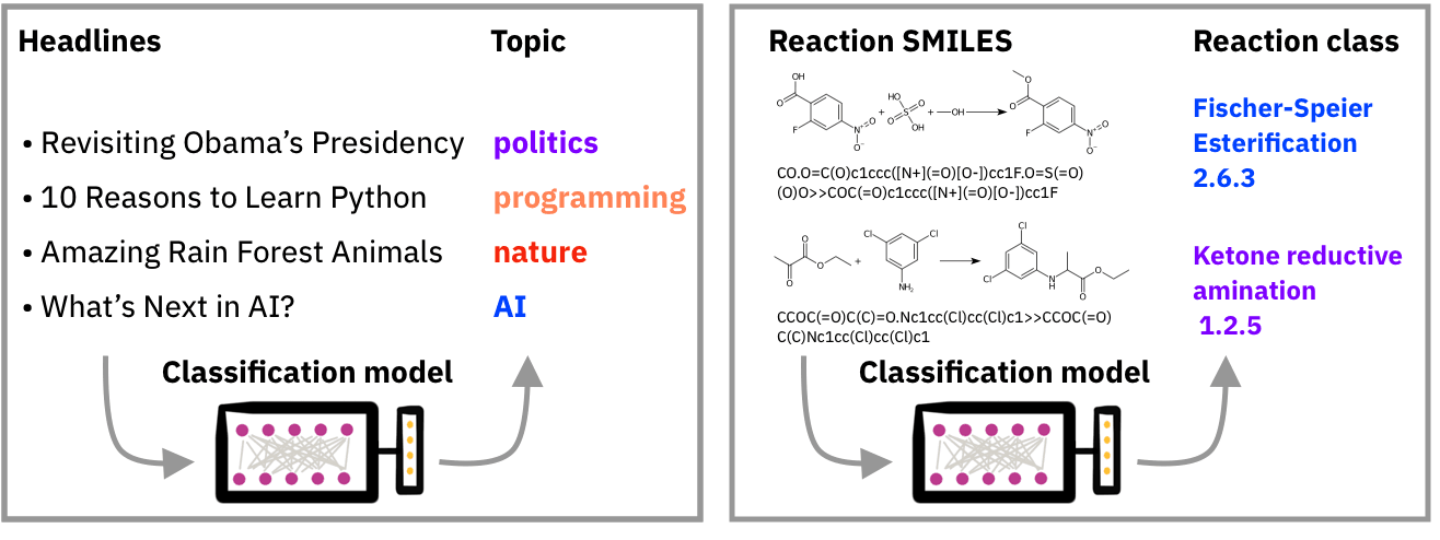 Classification models: Analogy between blog headline topics and chemical reaction classes. The chemical reactions are represented as text using SMILES.