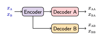 The proposed model follows an encoder-decoder architecture, where the encoder projects text xA or path in a graph xB to a common high dimensional representation.