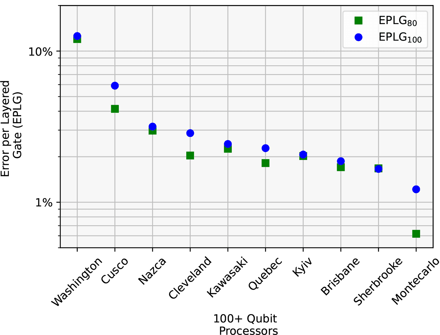 Error-per-layered-gate measurement, per processors with 100 more qubits.