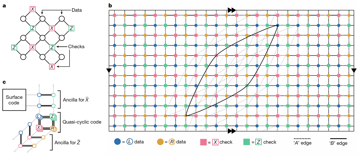 fig1-Tanner Graphs of Surface and Bivariate Bicycle Codes.png