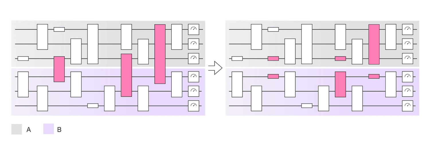 Figure 1: Circuit knitting example: The nonlocal circuit on the left acting on A⊗B can be simulated with local circuits acting only on \Alpha or \Beta\ on the right followed by classical postprocessing.