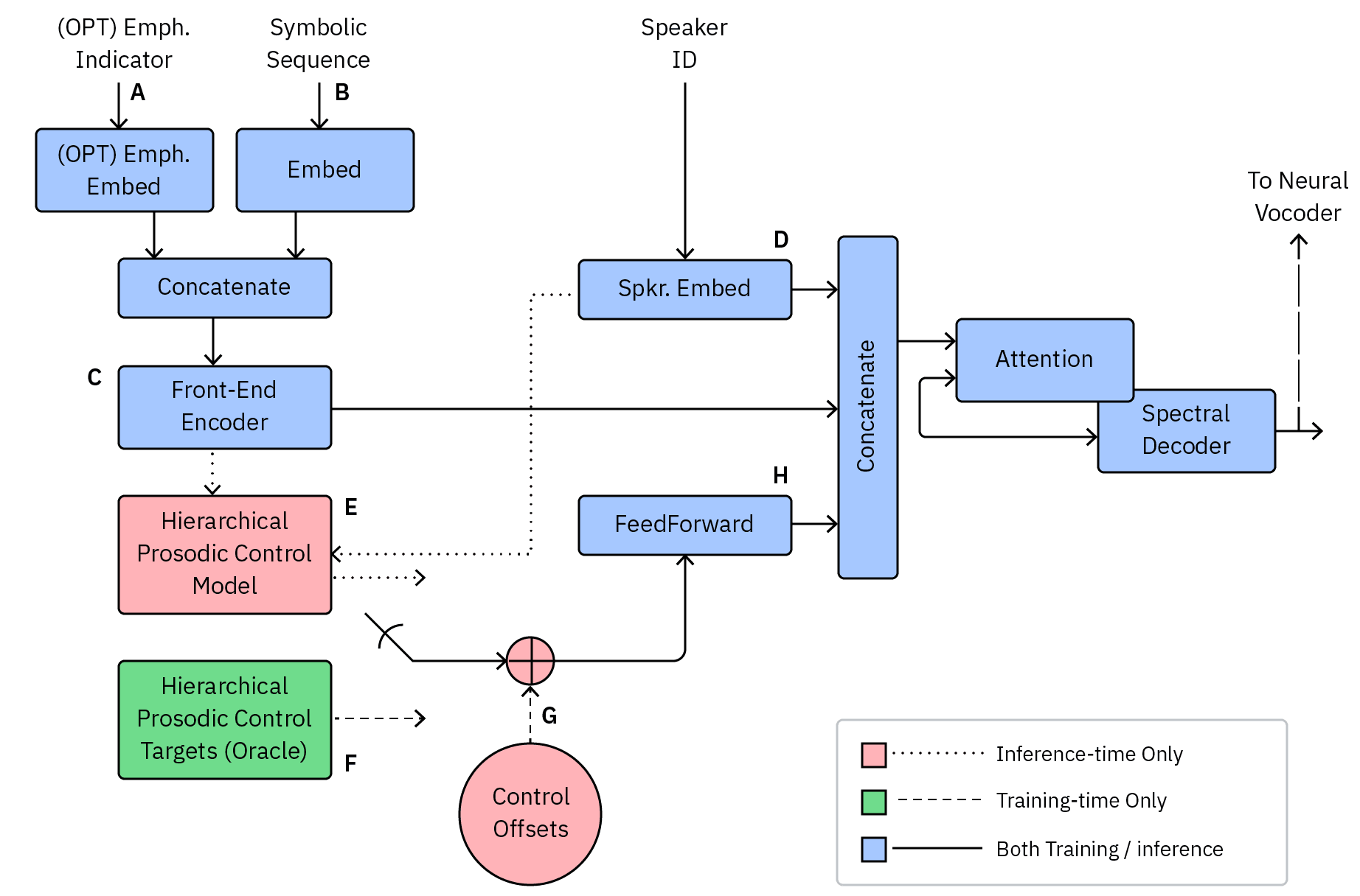 Architecture of the sequence-to-sequence speech synthesis model, enhanced with prosodic controls for the realization of emphatic focus