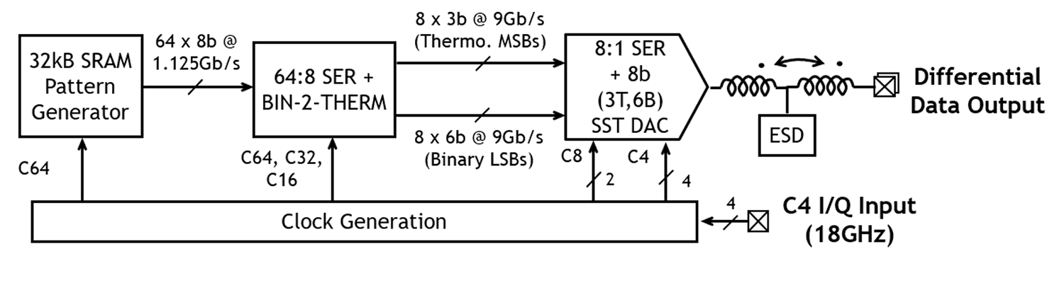 Wireline Transmitter Test Chip Architecture.