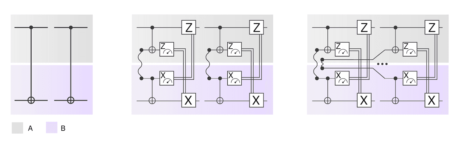 Figure 3: Graphical explanation of how to realize two CNOT gates in a LOCC setting via gate teleportation. By generating the two Bell pairs simultaneously (instead generating twice a single Bell pair), we can reduce the total simulation overhead.