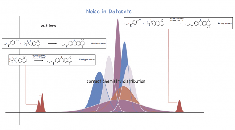 A decorative chart showing an example of data as an example of “Language outliers” or “noise” in chemical datasets"