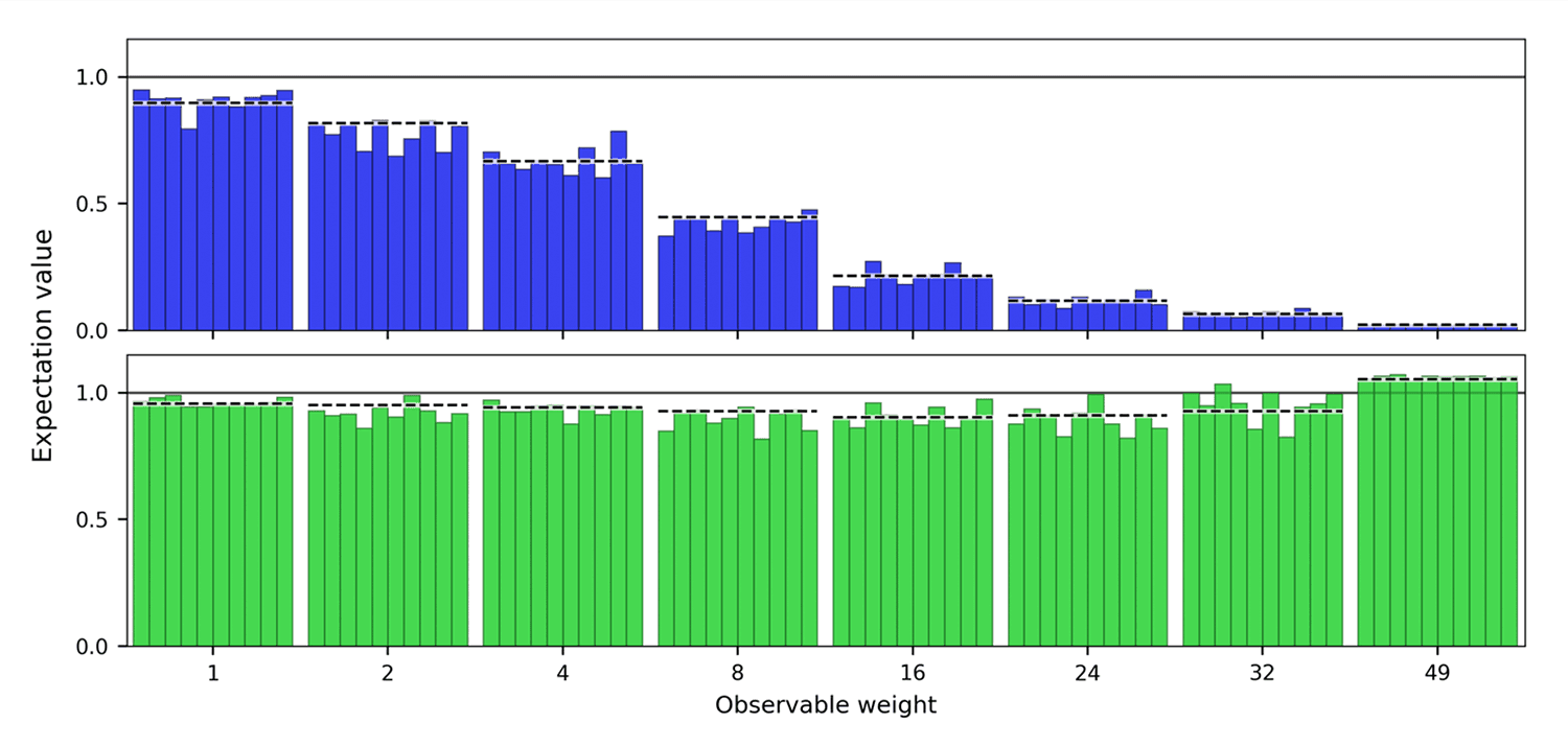 Highest-weight observables before and after error mitigation
