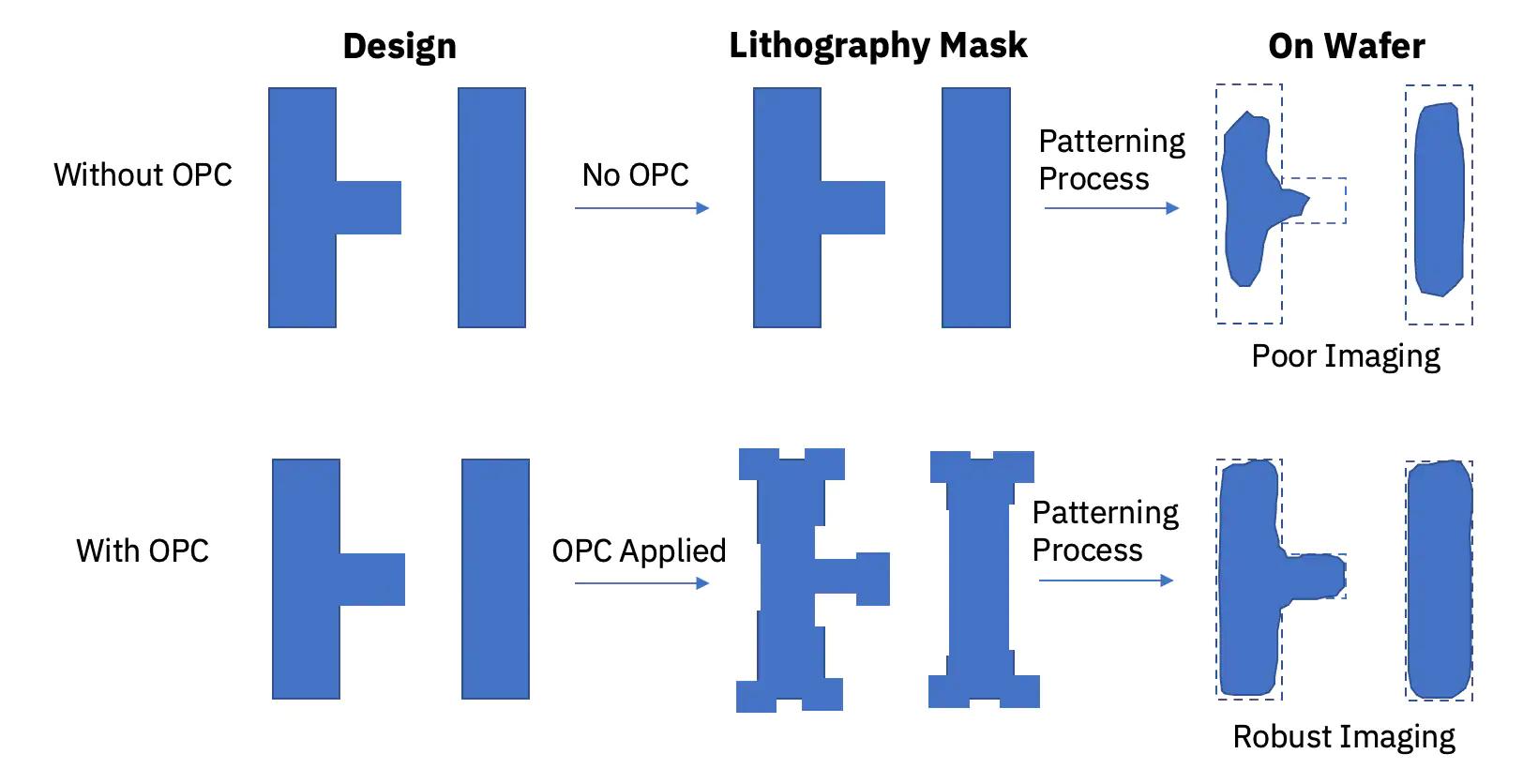 Diagrammatic representation of optical proximity correction on a simple design