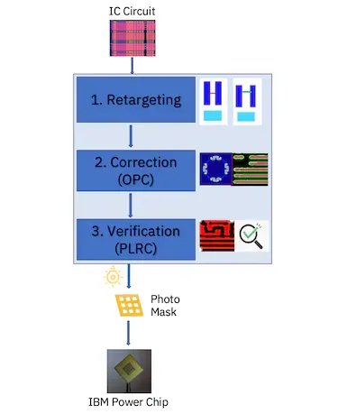  Diagrammatic representation of the OPC recipe flow. Shows IC Current pointing to 1. Retargeting pointing to 2. Correction (OPC) pointing to 3. Verification (PLCR) pointing to Photo Mask pointing to IBM Power chip. 