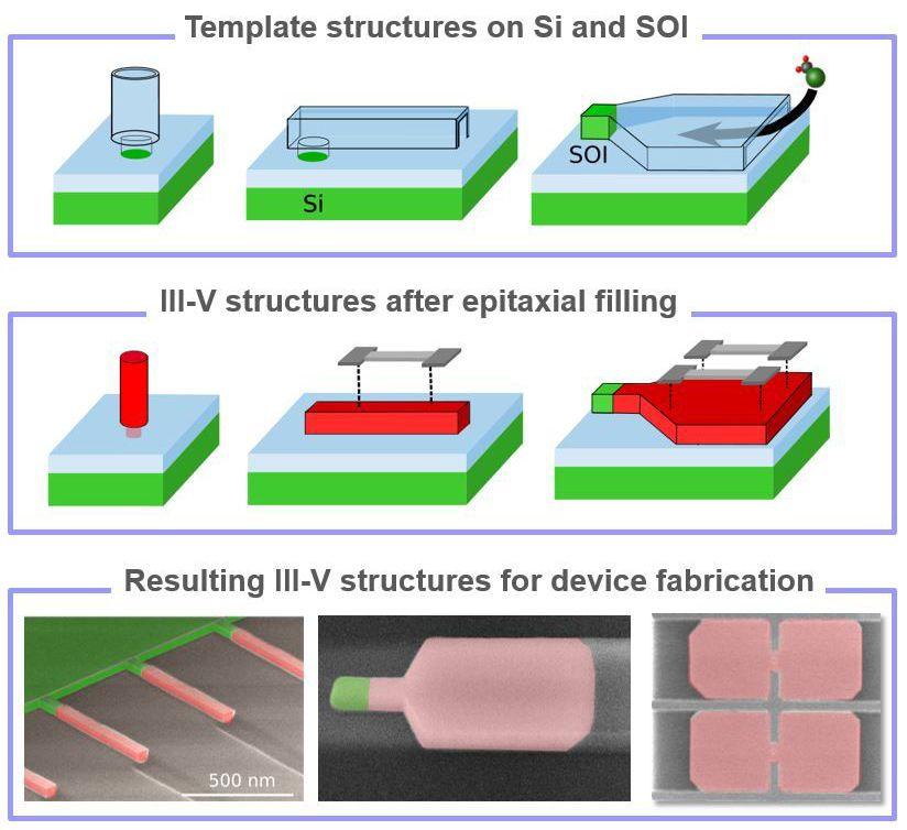Template-assisted selective epitaxy.