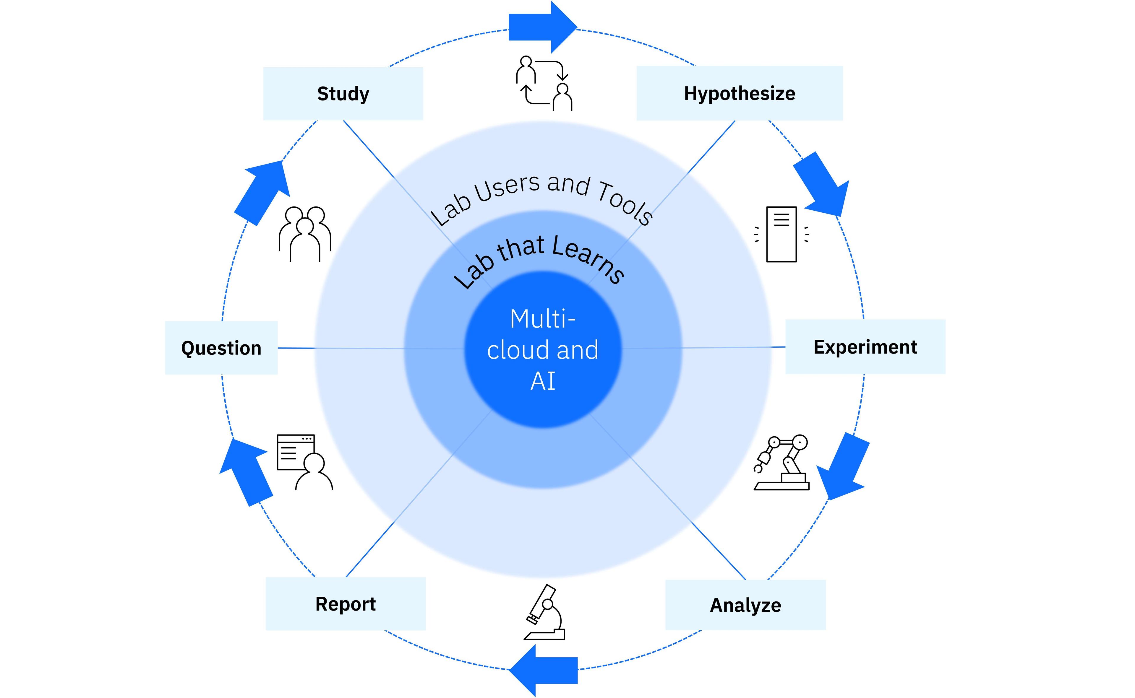 Accelerating the scientific method by leveraging AI and multi-cloud computing at each stage of the scientific process for automated documentation and data capture.