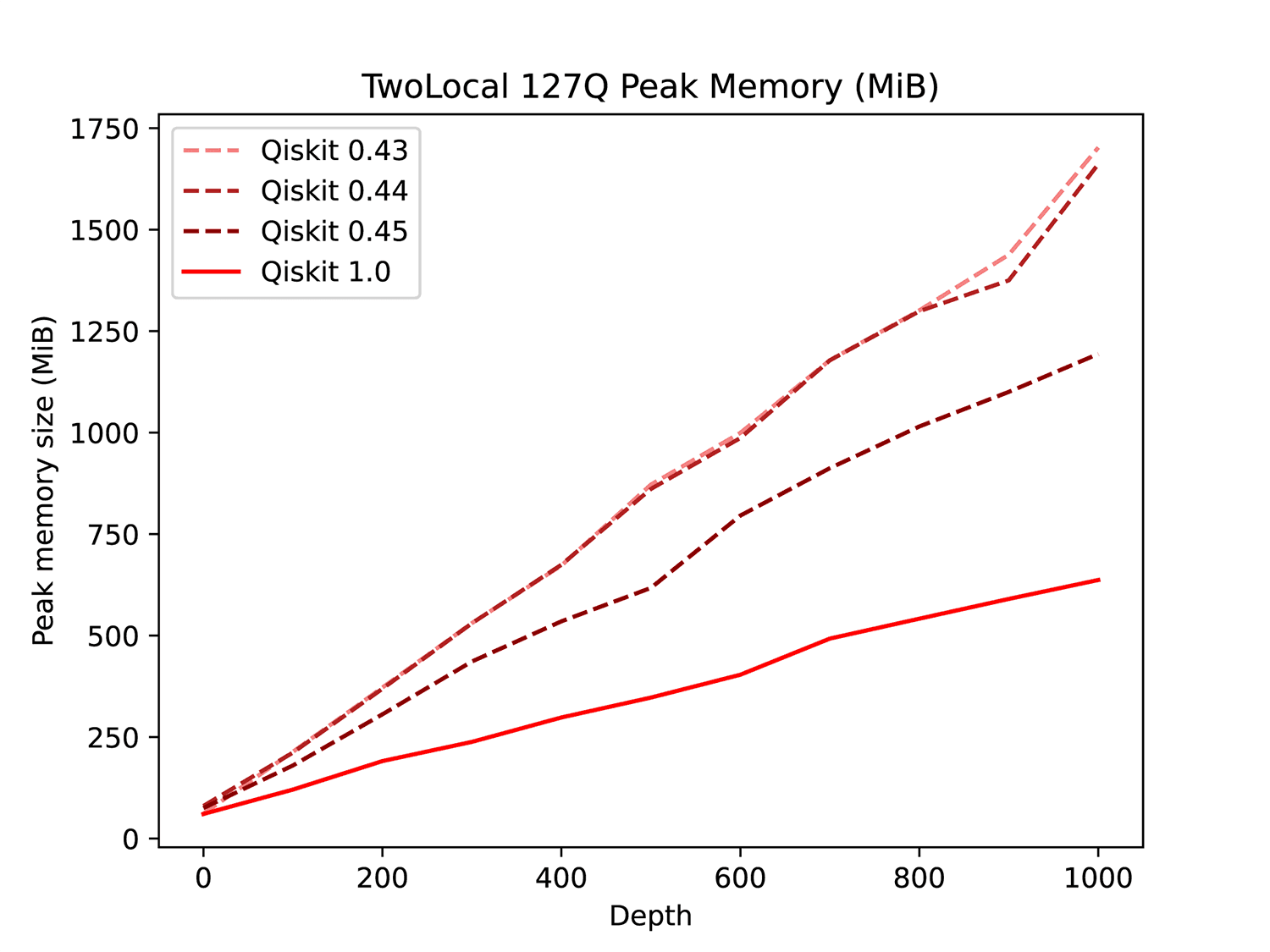 Two Local 127-qubit peak memory.