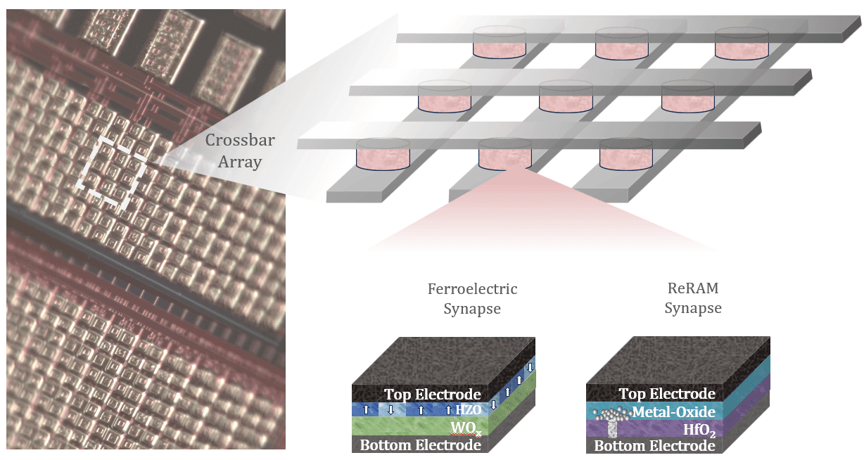 Optical micrograph of a chip with integrated crossbar arrays of ReRAM and Ferroelectric based artificial synapse