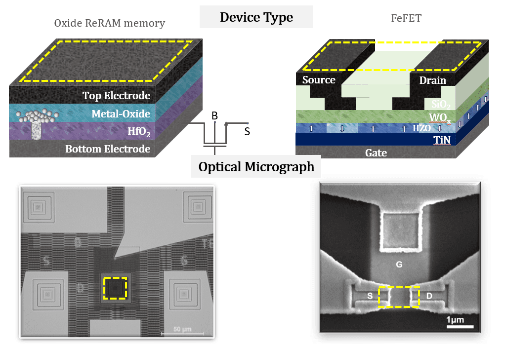 Schematic and optical micrograph of an 1T - ReRAM and an FeFET device