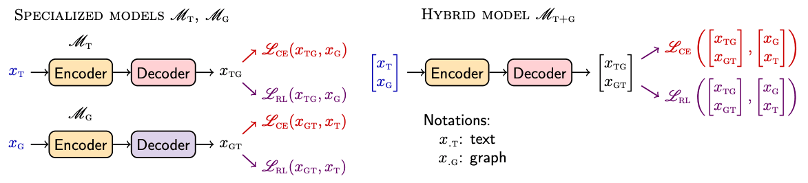 Figure 2: Specialized and hybrid models rely on the same losses for fine-tuning. Specialized models are dedicated to a given generation direction while hybrid models can handle both directions (graph-to-text, text-to-graph).