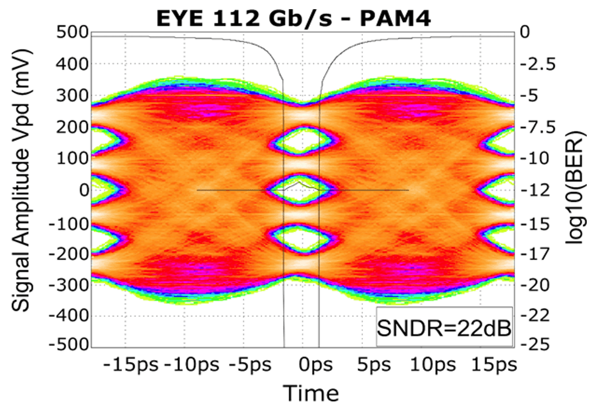 Fig 4a. 112Gb/s PAM4 eye diagram.
